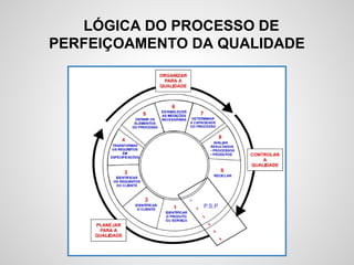 LÓGICA DO PROCESSO DE
PERFEIÇOAMENTO DA QUALIDADE
 