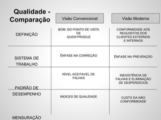 Qualidade -
Comparação
DEFINIÇÃO
SISTEMA DE
TRABALHO
PADRÃO DE
DESEMPENHO
MENSURAÇÃO
BOM, DO PONTO DE VISTA
DE
QUEM PRODUZ
ÊNFASE NA CORREÇÃO
NÍVEL ACEITAVEL DE
FALHAS
INDICES DE QUALIDADE
CONFORMIDADE AOS
REQUISITOS DOS
CLIENTES EXTERNOS
E INTERNOS
ÊNFASE NA PREVENÇÃO
INEXISTÊNCIA DE
FALHAS E ELIMINAÇÃO
DE DESPERDÍCIOS
CUSTO DA NÃO
CONFORMIDADE
Visão Convencional Visão Moderna
 
