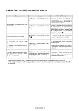 10. PROBLEMAS E CAUSAS NO CONTROLE REMOTO


               Sintomas                                  Causas                              Razão e Disposição

                                          Verifique se o modo indicado no visor     Quando o modo automático é
                                          é                                         selecionado, o ar condicionado
                                                                                    automaticamente seleciona a
                                                                                    velocidade do ventilador
 A velocidade do ventilador não pode
 ser mudada                               Verifique se o modo indicado no visor     Quando a operação de desumidificação
                                          é                                         é selecionada o ar condicionado
                                                                                    automaticamente seleciona a
                                                                                    velocidade do ventilador. A velocidade
                                                                                    do ventilador pode ser selecionada
                                                                                    durante     ,   e     .

                                          Verifique se o modo indicado no visor     A temperatura não pode ser ajustada
 A temperatura não vem indicada           é                                         durante a operação de ventilação


 O indicador de ligado (ON)                                                         O ar condicionado parará a partir da
 desapareceu                                                                        hora ajustada.
                                          Verificar se a hora ajustada no TIMER
                                          já foi atingida                           Quando a hora ajustada para ligar for
 O indicador TIMER desliga após um
 certo tempo                                                                        atingida será ligado e a hora ajustada
                                                                                    apagará.


 O sinal do receptor da unidade interna   Verificar se o sinal do controle remoto
                                          está realmente alcançando a unidade       Direcione o sinal transmissor do
 não apita mesmo quando o botão                                                     controle para o evaporador e
 ON/OFF é pressionado                     evaporadora quando o botão ON/OFF
                                          é acionado                                pressione o botão ON/OFF.



   Se após verificar estes itens o aparelho não funcionar corretamente, contate a empresa instaladora.
   Toda vez que for acioná-la, forneça o modelo e o número de série que constam na etiqueta de identificação
   do aparelho.




                                                            16
 