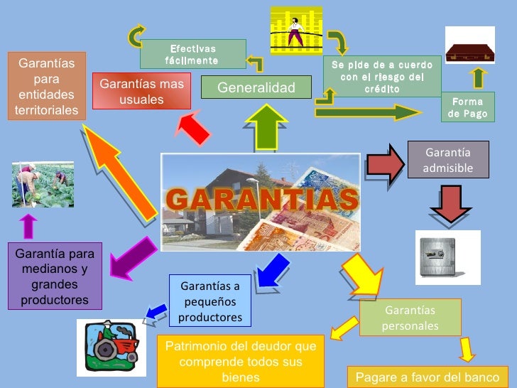 Resutados Para Tipos De Garantia De Credito - obtencion de Resutados Para Tipos De Garantia De Credito - obtencion de