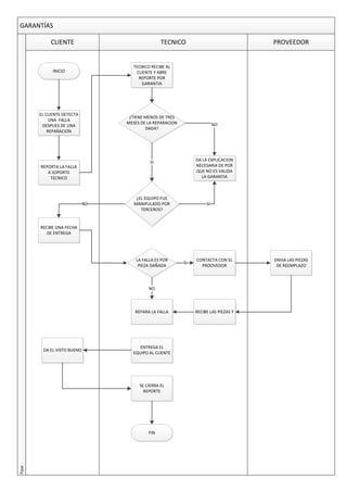 GARANTÍAS
TECNICOCLIENTE PROVEEDOR
Fase
INICIO
EL CLIENTE DETECTA
UNA FALLA
DESPUES DE UNA
REPARACION
REPORTA LA FALLA
A SOPORTE
TECNICO
TECNICO RECIBE AL
CLIENTE Y ABRE
REPORTE POR
GARANTIA
¿TIENE MENOS DE TRES
MESES DE LA REPARACION
DADA?
DA LA EXPLICACION
NECESARIA DE POR
QUE NO ES VALIDA
LA GARANTIA
SI
¿EL EQUIPO FUE
MANIPULADO POR
TERCEROS?
SI
NO
RECIBE UNA FECHA
DE ENTREGA
NO
LA FALLA ES POR
PIEZA DAÑADA
CONTACTA CON EL
PROOVEDOR
SI
ENVIA LAS PIEZAS
DE REEMPLAZO
RECIBE LAS PIEZAS YREPARA LA FALLA
NO
ENTREGA EL
EQUIPO AL CLIENTE
DA EL VISTO BUENO
SE CIERRA EL
REPORTE
FIN
 