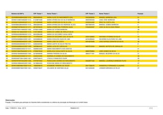 Número da DAP-e CPF Titular 1 Nome Titular 1 CPF Titular 2 Nome Titular 2 Posição 
32 SDW08800468640029011410... 88004686400 MARIA ALICE DO NASCIMENTO LEAL 00423692828 MANOEL BARBOSA LEAL 51 
33 SDW00123967449029011412... 01239674490 MARIA APARECIDA DA SILVA BARBOSA 46093583449 JOAO JOSE BARBOSA 35 
34 SDW00274358948530011411... 02743589485 MARIA APARECIDA DA SILVA LEAL 05355044468 BRAZ DA COSTA LEAL 45 
35 SDW00864296444830011410... 08642964448 MARIA APARECIDA DE ANDRADE ALVES 06070997476 MANOEL GOMES BARBOSA 4 
36 SDW06873979643431011411... 68739796434 MARIA APARECIDA FERREIRA DUDA 31822045487 JOSE DA SILVA DUDA IRMAO 39 
37 SDW06754631546830011404... 67546315468 MARIA DE FATIMA BARBOSA 26 
38 SDW00140138943030011410... 01401389430 MARIA DO CARMO DE ARAUJO SILVA 8 
39 SDW08404298246830011410... 84042982468 MARIA DO SOCORRO CAVALCANTE 7 
40 SDW07715760544929011407... 77157605449 MARIA DO SOCORRO LEAL DA SILVA 00391329863 ANTONIO VITORINO DA SILVA 43 
41 SDW00252688643029011401... 02526886430 MARIA EDIALEDA DUDA DE LIMA 44742380444 SEVERINO ELEUTERIO DE LIMA 29 
42 SDW00280889046029011408... 02808890460 MARIA JOSE DA COSTA 85916676468 JOSE BORGES SERAFIM DA SILVA 36 
43 SDW00246549440631011411... 02465494406 MARIA JUDITE DA SILVA FREITAS 9 
44 SDW00400960443330011409... 04009604433 MARIA LUCIA DE CARVALHO 80637612434 MANOEL BATISTA DE CARVALHO 1 
45 SDW04468663340031011411... 44686633400 MARIA NASCIMENTO DOS SANTOS 41 
46 SDW00729607844830011410... 07296078448 MARILUCIA CAVALCANTE DA SILVA 98963783804 JOSE GOMES DA SILVA 6 
47 SDW00218409940630011404... 02184099406 MARINA PEREIRA DA SILVA 38942771491 MANUEL BEZERRA DA SILVA 21 
48 SDW00325233349031011411... 03252333490 MARINALVA GOMES DO NASCIMENTO 48 
49 SDW00349774641029011401... 03497746410 OTACILO FRANCISCO DUDA 50 
50 SDW00757507344229011406... 07575073442 ROSICLEIDE SOARES DO NASCIMENTO 04529971430 MANOEL LOURENÇO BARBOSA FILHO 17 
51 SDW00419884440230011405... 04198844402 ROSILENE MARIA DO NASCIMENTO 47 
52 SDW01008509841830011410... 10085098418 ROSIMERE PEREIRA DE SOUZA 05617266470 WANDERLEI FERNANDO CLAUDINO 2 
53 SDW00595673643729011401... 05956736437 SOLANGE DE SANTANA SILVA 04214294459 JOSIMAR MIRANDA DA SILVA 27 
Observações: 
Posição = Prioridade para participar do Garantia-Safra considerando os critérios de priorização da Resolução do Comitê Gestor 
Data: 11/09/2014 - Hora: 20:10 Relatório B.3 2 / 2 
