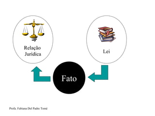 Profa. Fabiana Del Padre Tomé
Relação
Jurídica
Lei
Fato
 