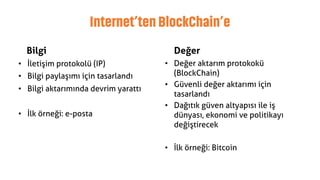 Internet’tenBlockChain’e
Bilgi
• İletişim protokolü (IP)
• Bilgi paylaşımı için tasarlandı
• Bilgi aktarımında devrim yarattı
• İlk örneği: e-posta
Değer
• Değer aktarım protokokü
(BlockChain)
• Güvenli değer aktarımı için
tasarlandı
• Dağıtık güven altyapısı ile iş
dünyası, ekonomi ve politikayı
değiştirecek
• İlk örneği: Bitcoin
 