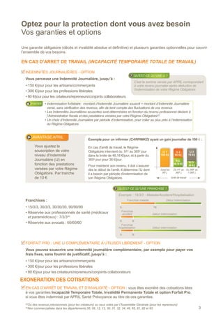 EN CAS D’ARRET DE TRAVAIL (Incapacité Temporaire Totale de travail)
Une garantie obligatoire (décès et invalidité absolue et définitive) et plusieurs garanties optionnelles pour couvrir
l’ensemble de vos besoins.
Optez pour la protection dont vous avez besoin
Vos garanties et options
 Indemnités journalières - Option
Vous percevez une Indemnité Journalière, jusqu’à :
• 150 €/jour pour les artisans/commerçants
• 300 €/jour pour les professions libérales
• 80 €/jour pour les créateurs/repreneurs/conjoints collaborateurs
À NOTER • Indemnisation forfaitaire : montant d’Indemnité Journalière souscrit = montant d’Indemnité Journalière
versé, sans vérification des revenus, afin de tenir compte des fluctuations de vos revenus
• Les Indemnités Journalières souscrites sont déterminées en fonction du revenu profesionnel déclaré à
l’Administration fiscale et des prestations versées par votre Régime Obligatoire(3)
.
• Un choix d’Indemnité Journalière par période d’indemnisation, pour coller au plus près à l’indemnisation
du Régime Obligatoire.
(3)
Ou des revenus prévisionnels (pour les créateurs) ou ceux votés par l’Assemblée Générale (pour les repreneurs)
(4)
Non commercialisée dans les départements 06, 09, 12, 13, 30, 31, 32, 34, 46, 65, 81, 82 et 83
 Forfait Pro : une IJ complémentaire à utiliser librement - option
Vous pouvez souscrire une indemnité journalière complémentaire, par exemple pour payer vos
frais fixes, sans fournir de justificatif, jusqu’à :
• 150 €/jour pour les artisans/commerçants
• 300 €/jour pour les professions libérales
• 80 €/jour pour les créateurs/repreneurs/conjoints collaborateurs
C’est la somme versée par APRIL correspondant
à votre revenu journalier après déduction de
l’indemnisation de votre Régime Obligatoire
Qu’est-ce qu’une IJ ?
AVANTAGE APRIL
Vous ajustez la
souscription de votre
niveau d’Indemnité
Journalière (IJ) en
fonction des prestations
versées par votre Régime
Obligatoire. Par tranche
de 10 €.
En cas d'arrêt de travail, le Régime
Obligatoire intervient du 91e
au 365e
jour
dans la limite de 48,18 €/jour, et à partir du
365e
jour pour 36 €/jour.
Pour maintenir son revenu, il doit s’assurer
dès le début de l’arrêt. Il détermine l’IJ dont
il a besoin par période d’indemnisation de
son Régime Obligatoire.
Exemple pour un infirmier (CARPIMKO) ayant un gain journalier de 100 € :
R.O.
48,18 €/j
Jusqu'au
90e
j.
Du 91e
au
365e
j.
Du 366e
au
1 095e
j.
IJ 2
60 €/j
IJ 1
105 €/j
IJ 3
70 €/j
Arrêt de travail
R.O.
36 €/j
3
Franchises :
• 15/3/3, 30/3/3, 30/30/30, 90/90/90
• Réservée aux professionnels de santé (médicaux
et paramédicaux) : 7/3/3(4)
• Réservée aux avocats : 60/60/60
Exemple : 15/3/3 - Maladie/Accident/Hospitalisation
Qu’est-ce qu’une franchise ?
Franchise maladie
1j. 15j.
Début indemnisation
Franchise
accident
1j. 3j.
Début indemnisation
Début indemnisation
Franchise
hospitalisation
1j. 3j.
EXONERATION DES COTISATIONS
 EN CAS D’ARRÊT DE TRAVAIL ET D’INVALIDITÉ - OPTION : vous êtes exonéré des cotisations liées
à vos garanties Incapacité Temporaire Totale, Invalidité Permanente Totale et option Forfait Pro,
si vous êtes indemnisé par APRIL Santé Prévoyance au titre de ces garanties.
 