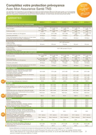 Complétez votre protection prévoyance
Avec Mon Assurance Santé tns
Calculs effectués en fonction de la base de remboursement de la Sécurité sociale en vigueur au 1er
juillet 2014.
exemples de
remboursements
9
PRÉVOYANCE
pro active
+
MON ASSURANCE
SANTÉ TNS
=
-10% À VIE SUR
LES 2 CONTRATS*
* Sous réserve que le montant de la prime du contrat Prévoyance Pro active soit ≥ à 400 € TTC par an. Le couplage doit être réalisé
dans un délai maximum de 12 mois entre les dates de réception des contrats. En cas de date d'effet différente, les réductions s'appli-
queront à compter de la prise d'effet du 2e
contrat.
Les garanties sont exprimées en pourcentage de la base de remboursement (BR) de la Sécurité sociale ou en pourcentage
des frais réels. Les remboursements sont effectués déduction faite du remboursement de la Sécurité sociale. Les forfaits et
plafonds de garanties s'entendent par assuré et par année d'adhésion. Un seul niveau doit être souscrit par famille.
GARANTIES
NIVEAU 1 NIVEAU 2 NIVEAU 3 NIVEAU 4 NIVEAU 5
Hospitalisation en secteur conventionné
Séjours en Médecine, Chirurgie, Hospitalisation à domicile et Maternité
Frais de séjour
100 % des frais
réels
100 % des frais
réels
100 % des frais
réels
100 % des frais
réels
100 % des frais
réels
Forfait journalier 100 % des frais
réels
100 % des frais
réels
100 % des frais
réels
100 % des frais
réels
100 % des frais
réels
Honoraires médicaux et chirurgicaux 170 % BR 270 % BR 370 % BR 100 % des frais
réels
100 % des frais
réels
Chambre particulière 46 €/jour 61 €/jour 77 €/jour 92 €/jour 123 €/jour
Frais d'accompagnant enfant de moins de 14 ans (dans
la limite de 30 jours par année d'adhésion)(1) 24 €/jour 30 €/jour 40 €/jour 46 €/jour 55 €/jour
Séjours en soins de suite, de réadaptation, de rééducation et assimilés
Frais de séjour 100 % BR pendant
Forfait journalier
60 jours 60 jours 75 jours 90 jours 90 jours
Honoraires et frais médicaux
Séjours en psychiatrie
Frais de séjour
100 % BR pendant 30 jours
Forfait journalier
Honoraires et frais médicaux
Hospitalisation en secteur non conventionné
Séjours en Médecine, Chirurgie Hospitalisation à domicile et Maternité
Forfait journalier
100 % des frais
réels
100 % des frais
réels
100 % des frais
réels
100 % des frais
réels
100 % des frais
réels
Frais de séjour et
Honoraires médicaux et chirurgicaux
90 % des frais réels
dans la limite de
100 % BR
90 % des frais
réels
dans la limite de
200 % BR
90 % des frais
réels
dans la limite de
300 % BR
90 % des frais
réels
dans la limite de
400 % BR
90 % des frais
réels
dans la limite de
470 % BR
Chambre particulière 46 €/jour 61 €/jour 77 €/jour 92 €/jour 123 €/jour
Frais d'accompagnant enfant de moins de 14 ans (dans
la limite de 30 jours par année d'adhésion)(1) 24 €/jour 30 €/jour 40 €/jour 46 €/jour 55 €/jour
Soins courants
Consultations, visites généralistes et spécialistes,
Auxiliaires médicaux, actes de radiologie, actes
techniques médicaux, analyses
(y compris les soins externes)
150 % BR 170 % BR 270 % BR 370 % BR 470 % BR
Appareillage orthopédique, prothèses non dentaires,
appareillage, audioprothèses
150 % BR 170 % BR 270 % BR 370 % BR 470 % BR
Frais de transport 100 % BR 100 % BR 100 % BR 100 % BR 100 % BR
Pharmacie prise en charge par la Sécurité sociale 100 % BR 100 % BR 100 % BR 100 % BR 100 % BR
Cure thermale (hébergement, transport) 150 € 300 € 450 € 600 € 750 €
Dentaire
Soins dentaires 100 % BR 100 % BR 100 % BR 100 % BR 100 % BR
Inlays-Onlays pris en charge par la Sécurité sociale 150 % BR 170 % BR 270 % BR 370 % BR 470 % BR
Prothèses dentaires prises en charge par la Sécurité
sociale 170 % BR 270 % BR 370 % BR 470 % BR 570 % BR
Orthodontie prise en charge par la Sécurité sociale 100 % BR 200 % BR 300 % BR 400 % BR 500 % BR
Plafond dentaire (pour l'orthondontie et les prothèses
dentaires uniquement)
1800 €/an 1800 €/an 1800 €/an 1800 €/an 1800 €/an
Prothèses dentaires non remboursées
Implantologie et Parodontologie
Orthodontie non remboursée
350 € 450 € 750 € 1060 € 1360 €
optique
Monture 92 € 123 € 154 € 185 € 216 €
Verres unifocaux (la paire) 92 € 123 € 154 € 185 € 216 €
Verres multifocaux (la paire) 184 € 246 € 308 € 370 € 432 €
Lentilles prescrites acceptées, refusées, jetables 123 € 185 € 246 € 308 € 370 €
Plafond optique (monture, verres, lentilles) 277 € 370 € 462 € 555 € 648 €
Chirurgie réfractive, toutes corrections, par oeil 120 € 240 € 360 € 450 € 550 €
prevention
Sevrage tabagique (gomme, patchs et traitements
prescrits non pris en charge par la Sécurité sociale et
vaccins et traitements anti-paludéens prescrits non pris
en charge par la Sécurité sociale)
10 € 15 € 30 € 45 € 60 €
Médecine naturelle : acupuncteur, ostéopathe,
chiropracteur, étiopathe, naturopathe, diététicien,
micro-kinésithérapeute, podologue, psychologue,
psychomotricien, ergothérapeute
30 € / séance
Maxi 1 séance
30 € / séance
Maxi 2 séances
40 € / séance
Maxi 3 séances
50 € / séance
Maxi 4 séances
60 € / séance
Maxi 5 séances
Contraception et médicaments prescrits non pris en
charge par la Sécurité sociale 10 € 15 € 30 € 45 € 55 €
AutreS prestationS
Dépenses médicales effectuées à l'étranger et
remboursées par la Sécurité sociale française 150 % BR 170 % BR 270 % BR 370 % BR 470 % BR
Forfait naissance (2)
150 € 250 € 350 € 450 € 550 €
option
eco
option
eco
option
eco
 