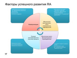 Факторы успешного развития RA
•Способность говорить на разных
языках …
•Роль третейского судьи
•RA - Инициатор изменений
процессов и систем
•Взвешенность оценок
•Расстановка приоритетов
•Прозрачность активности
•Обоснование инвестиций (
подготовка и защита ВС )
•Повышение эффективности
основных процессов
•Освобождение от “непрофильной”
деятельности
•Информирование менеджмента и
др. подразделений о результатах
деятельности
•Внутренний PR
•Экспертная поддержка
Коммуникации
Обеспечение
заинтересован-
ности
операционных
подразделений
Обеспечение кросс-
функционального
взаимодействия
Позиция
заинтересованного
участника процесса
17
 