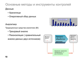 Основные методы и инструменты контролей
Данные
• Хранилище
• Оперативный сбор данных
Аналитика
Традициoнные средства аналитики (BI)
• Трендовый анализ
• Реконсиляция ( сравнительный
анализ данных двух источников)
18
0
500000
1000000
1500000
2000000
2500000
3000000
3500000
4000000
40118 40148 40179 40210 40238 40269 40299 40330 40360 40391
кол-во минут на номера КП Арктела
кол-во минут на остальные номера Арктела
Процесс
обработки
данных
Входные
данные
Выходные
Данные
Результат
обработки
Операция сравнения
Обнаружены ∆ -
расследование
 