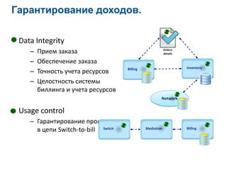Гарантирование доходов.
Inventory
Orders
details
Data Integrity
– Прием заказа
– Обеспечение заказа
– Точность учета ресурсов
– Целостность системы
биллинга и учета ресурсов
Usage control
– Гарантирование процесса
в цепи Switch-to-bill
Billing
BillingSwitch Mediation
Network
 