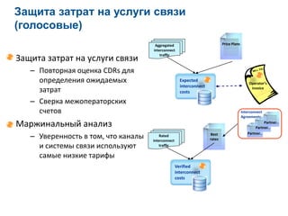 Защита затрат на услуги связи
(голосовые)
Expected
interconnect
costs
Operator’s
invoice
Защита затрат на услуги связи
– Повторная оценка CDRs для
определения ожидаемых
затрат
– Сверка межоператорских
счетов
Маржинальный анализ
– Уверенность в том, что каналы
и системы связи используют
самые низкие тарифы
Aggregated
interconnect
traffic
Price Plans
Interconnect
Agreements
Partner..
Partner..
Partner..
Best
rates
Rated
interconnect
traffic
Verified
interconnect
costs
 