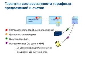 Гарантия согласованности тарифных
предложений и счетов
Биллинг
Rated
xDRs
Тарифный
план
CRM/Биллинг -
квоты
Согласованность тарифных предложений
Целостность платформы
Выверка тарифов
Выверки счетов (на уровне xDR)
– До уровня индивидуальных ошибок
– ежедневно– ДО выпуска счетов
 