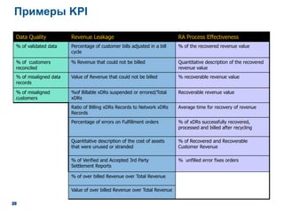 Примеры KPI
Data Quality Revenue Leakage RA Process Effectiveness
% of validated data Percentage of customer bills adjusted in a bill
cycle
% of the recovered revenue value
% of customers
reconciled
% Revenue that could not be billed Quantitative description of the recovered
revenue value
% of misaligned data
records
Value of Revenue that could not be billed % recoverable revenue value
% of misaligned
customers
%of Billable xDRs suspended or errored/Total
xDRs
Recoverable revenue value
Ratio of Billing xDRs Records to Network xDRs
Records
Average time for recovery of revenue
Percentage of errors on Fulfillment orders % of xDRs successfully recovered,
processed and billed after recycling
Quantitative description of the cost of assets
that were unused or stranded
% of Recovered and Recoverable
Customer Revenue
% of Verified and Accepted 3rd Party
Settlement Reports
% unfilled error fixes orders
% of over billed Revenue over Total Revenue
Value of over billed Revenue over Total Revenue
 