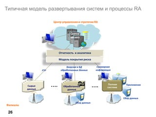 Типичная модель развертывания систем и процессы RA
26
FTP
Загрузка в БД
обработанных данных
Сырые
данные
Обработанные
данные
Сбор данных
Центр управления и стратегии RA
Филиалы
…. ….
Сбор данных
ПриложениеПолная
система
Суммарная
информация
Central
servers
Отчетность и аналитика
Модель покрытия риска
 