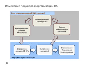 31
Определение
контролей & KPIs
Выполнение
контролей
Отслеживание
Исправление
Восстановление
Текущий RA (эксплуатация)
Риск ориентированный RA (стратегия)
Оценка рисков по
LOB / процесс
Преобразование
рисков в
RA контроли
Оценка
эффективности
контролей
Изменение подходов к организации RA
 