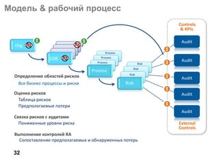 32
Модель & рабочий процесс
KPI’s
Controls
External
Controls
Controls
& KPIs
External
Controls
Определение областей рисков
Оценка рисков
Все бизнес процессы и риски
Таблица рисков
Предпологаемые потери
Связка рисков c аудитами
Выполнение контролей RA
Пониженные уровни риска
Сопоставление предполагаемых и обнаруженных потерь
 