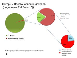 Доходы
Выявленные потери
Потери и Восстановление доходов
(по данным TM Forum *))
8
22%
78%
Recoverable
Not Recoverable
21,01%
78,99%
Восстановленные
доходы - Recovered
Revenue
Принятые потери
1,19 %
Потенциально
восстановимые
Безвозвратные
потери
*) Информация собрана по операторам – членам TM Forum
 