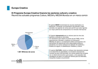 Europa Creativa!
El capítulo MEDIA incrementará los recursos destinados a la
distribución, incluyendo una ﬁnanciación más elevada y mejor
orientada a los agentes de ventas para permitir que surjan agentes
con mayor potencial de compraventa en el mercado internacional!
El Programa Europa Creativa ﬁnancia los sectores cultural y creativo !
Reunirá los actuales programas Cultura, MEDIA y MEDIA Mundus en un marco común !
El capítulo CULTURA, incluirá un enfoque más claramente centrado
en el desarrollo de capacidades y la circulación transnacional,
incluidas las giras internacionales, las nuevas plataformas europeas
con un efecto estructurante a gran escala, y unos paquetes más
estratégicos de apoyo a la traducción literaria para las editoriales,
incluyendo el apoyo a la promoción!
El Capitulo intersectorial será un refuerzo para los otros dos
capítulos y enfocado en dos áreas;!
• Un mecanismo para mejorar el acceso de las PYME y de las
organizaciones culturales y creativas a la ﬁnanciación!
• Medidas de apoyo a: la cooperación política transnacional y los
intercambios de experiencias entre responsables políticos y
operadores; los nuevos enfoques de captación de audiencia y
modelos de negocio; la alfabetización mediática y cultural!
12!
 