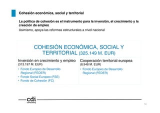 14!
Cohesión económica, social y territorial!
La política de cohesión es el instrumento para la inversión, el crecimiento y la
creación de empleo!
Asimismo, apoya las reformas estructurales a nivel nacional!
COHESIÓN ECONÓMICA, SOCIAL Y
TERRITORIAL (325.149 M. EUR)!
Inversión en crecimiento y empleo
(313.197 M. EUR)!
•  Fondo Europeo de Desarrollo!
Regional (FEDER)!
•  Fondo Social Europeo (FSE)!
•  Fondo de Cohesión (FC)!
Cooperación territorial europea
(8.948 M. EUR)!
•  Fondo Europeo de Desarrollo!
Regional (FEDER)!
 