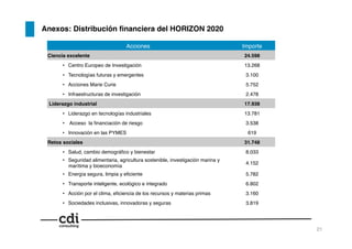 Acciones! Importe!
Ciencia excelente! 24.598!
•  Centro Europeo de Investigación! 13.268!
•  Tecnologías futuras y emergentes! 3.100!
•  Acciones Marie Curie! 5.752!
•  Infraestructuras de investigación ! 2.478!
Liderazgo industrial! 17.938!
•  Liderazgo en tecnologías industriales! 13.781!
•  Acceso la ﬁnanciación de riesgo! 3.538!
•  Innovación en las PYMES ! 619!
Retos sociales! 31.748!
•  Salud, cambio demográﬁco y bienestar! 8.033!
•  Seguridad alimentaria, agricultura sostenible, investigación marina y
marítima y bioeconomía !
4.152!
•  Energía segura, limpia y eﬁciente! 5.782!
•  Transporte inteligente, ecológico e integrado! 6.802!
•  Acción por el clima, eﬁciencia de los recursos y materias primas! 3.160!
•  Sociedades inclusivas, innovadoras y seguras! 3.819!
Anexos: Distribución ﬁnanciera del HORIZON 2020!
21!
 