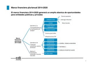 Marco ﬁnanciero plurianual 2014-2020!
Marco
ﬁnanciero
plurianual
2014-2020	
  
Subrúbrica	
  1a	
  	
  
"Compe66vidad	
  por	
  
el	
  crecimiento	
  y	
  el	
  
empleo"	
  
HORIZON	
  2020	
  
Ciencia	
  excelente	
  
Liderazgo	
  Industrial	
  
Retos	
  Sociales	
  COSME	
  
Cambio	
  Social	
  e	
  
Innovación	
  
Europa	
  Crea6va	
  
Erasmus	
  para	
  todos	
  
Infraestructuras	
  CEF	
  
Subrúbrica	
  1b	
  	
  
"Cohesión	
  
económica,	
  social	
  y	
  
territorial"	
  
PROGRAMAS	
  
REGIONALES	
  
Cooperación	
  
transfronteriza	
  
ESPAÑA	
  –FRANCIA-­‐ANDORRA	
  
Cooperación	
  
interregional	
  
INTERREG	
  C	
  
Cooperación	
  
transnacional	
  
ESPACIO	
  ATLÁNTICO	
  SUDOE	
  
Rubrica	
  2.	
  
Crecimiento	
  
sostenible:	
  recursos	
  
naturales	
  
LIFE	
  2014-­‐2020	
  
3!
El marco ﬁnanciero 2014-2020 generará un amplio abanico de oportunidades
para entidades públicas y privadas!
 