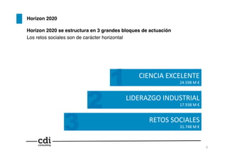 5!
Horizon 2020!
Horizon 2020 se estructura en 3 grandes bloques de actuación!
Los retos sociales son de carácter horizontal!
RETOS	
  SOCIALES	
  
31.748	
  M	
  €	
  
CIENCIA	
  EXCELENTE	
  
24.598	
  M	
  €	
  
LIDERAZGO	
  INDUSTRIAL	
  
17.938	
  M	
  €	
  
1
2
3
 