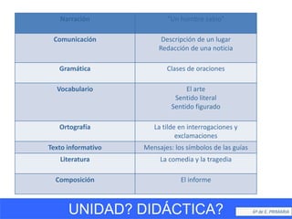 Narración “Un hombre sabio”
Comunicación Descripción de un lugar
Redacción de una noticia
Gramática Clases de oraciones
Vocabulario El arte
Sentido literal
Sentido figurado
Ortografía La tilde en interrogaciones y
exclamaciones
Texto informativo Mensajes: los símbolos de las guías
Literatura La comedia y la tragedia
Composición El informe
UNIDAD? DIDÁCTICA? 6º de E. PRIMARIA
 