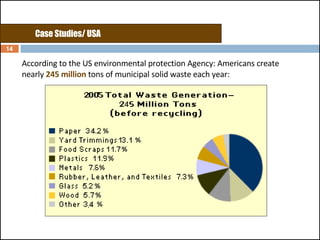 Case Studies/ USA According to the US environmental protection Agency: Americans create nearly  245 million  tons of municipal solid waste each year: 