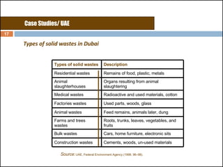 Types of solid wastes in Dubai  Source :   UAE, Federal Environment Agency (1998, 96–98). Types of solid wastes Description Residential wastes Remains of food, plastic, metals Animal slaughterhouses Organs resulting from animal slaughtering Medical wastes Radioactive and used materials, cotton Factories wastes Used parts, woods, glass Animal wastes Feed remains, animals later, dung Farms and trees wastes Roots, trunks, leaves, vegetables, and fruits Bulk wastes Cars, home furniture, electronic sits Construction wastes Cements, woods, un-used materials Case Studies/ UAE 