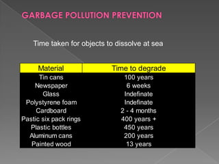 Time taken for objects to dissolve at sea

Material

Time to degrade

Tin cans
Newspaper
Glass
Polystyrene foam
Cardboard
Pastic six pack rings
Plastic bottles
Aluminum cans
Painted wood

100 years
6 weeks
Indefinate
Indefinate
2 - 4 months
400 years +
450 years
200 years
13 years

 
