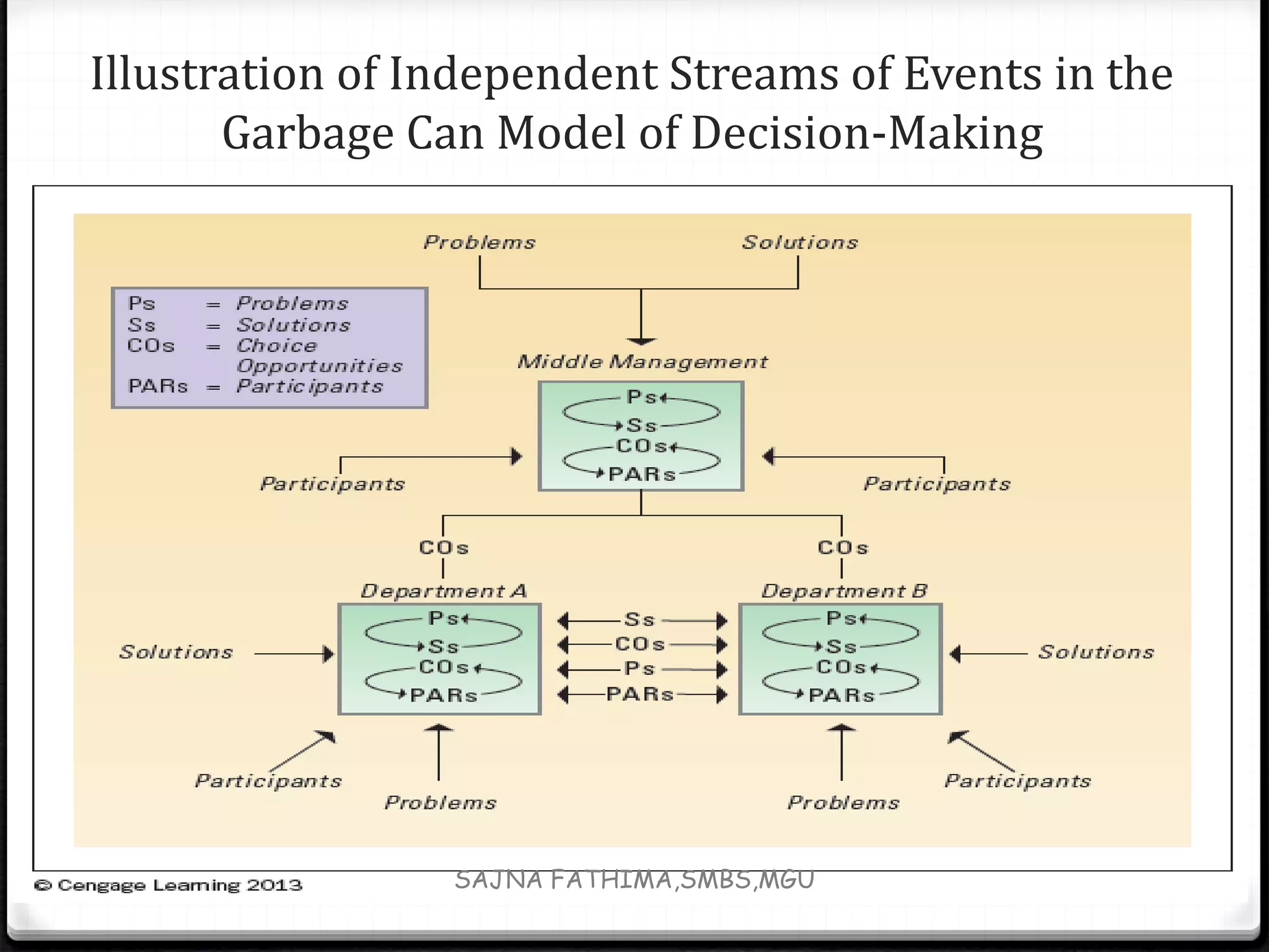 Illustration of Independent Streams of Events in the
Garbage Can Model of Decision-Making
SAJNA FATHIMA,SMBS,MGU
 