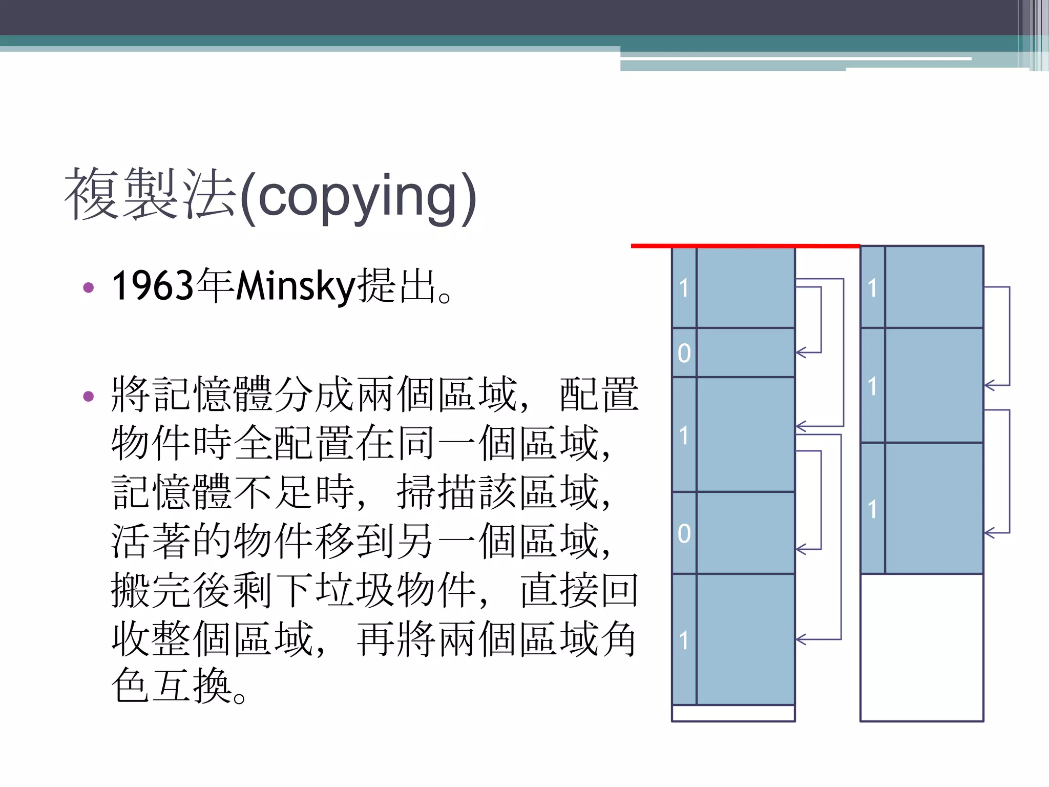 複製法(copying)0111963年Minsky提出。將記憶體分成兩個區域，配置物件時全配置在同一個區域，記憶體不足時，掃描該區域，活著的物件移到另一個區域，搬完後剩下垃圾物件，直接回收整個區域，再將兩個區域角色互換。01011001