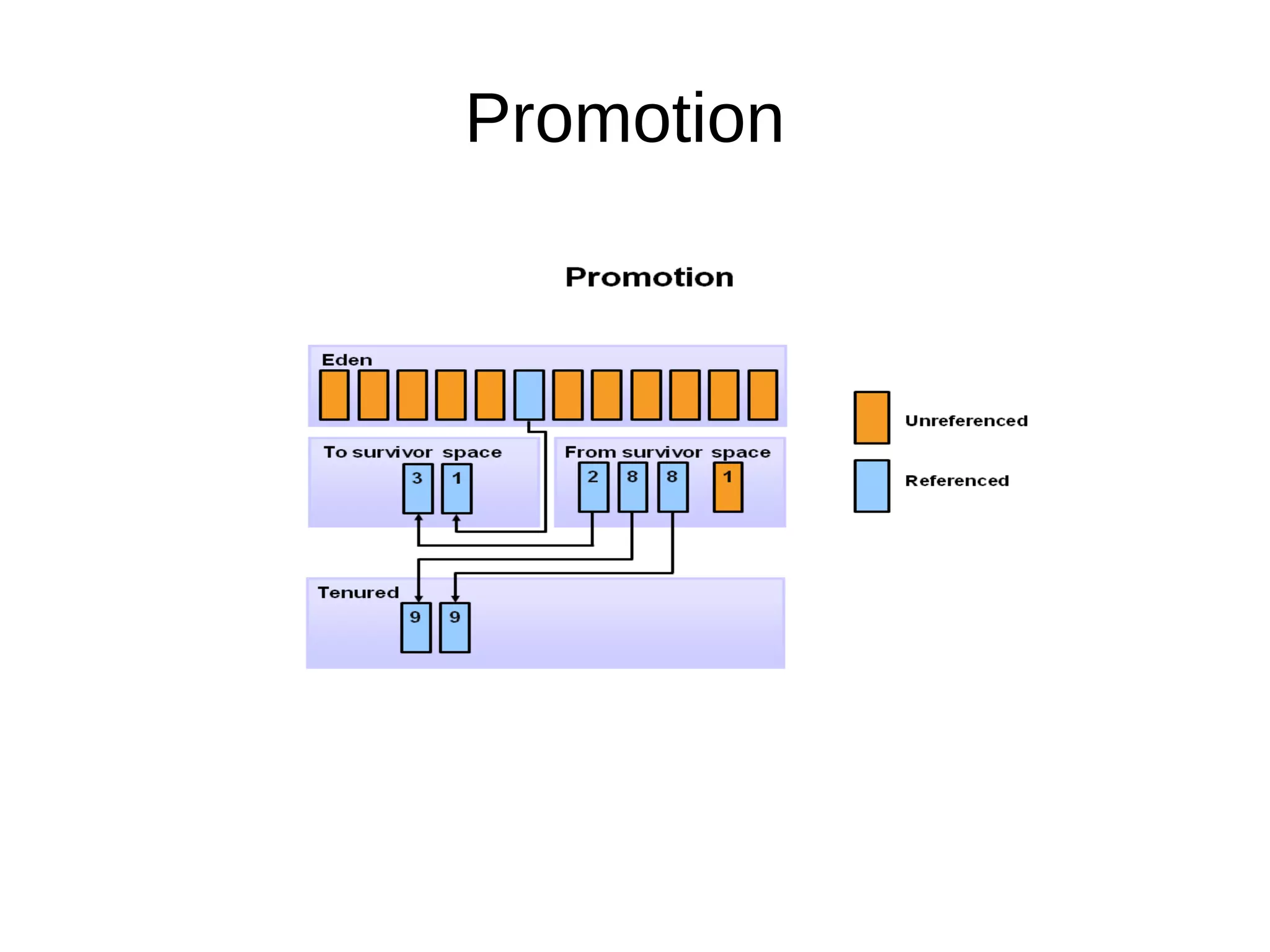 Promotion
