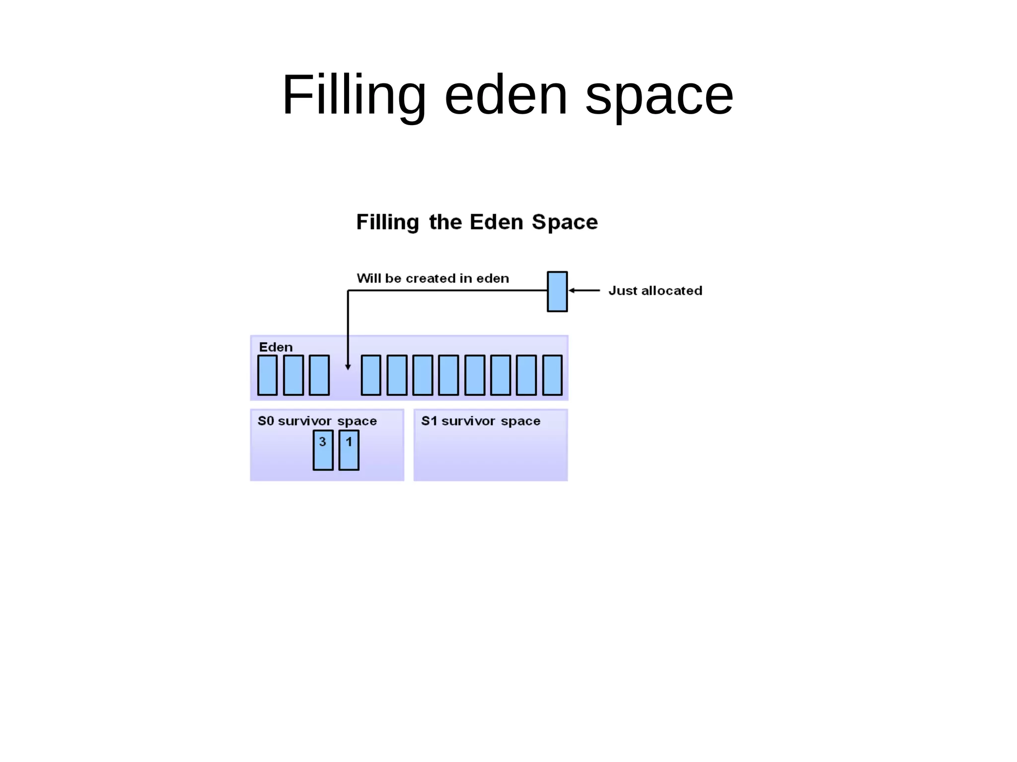 Filling eden space