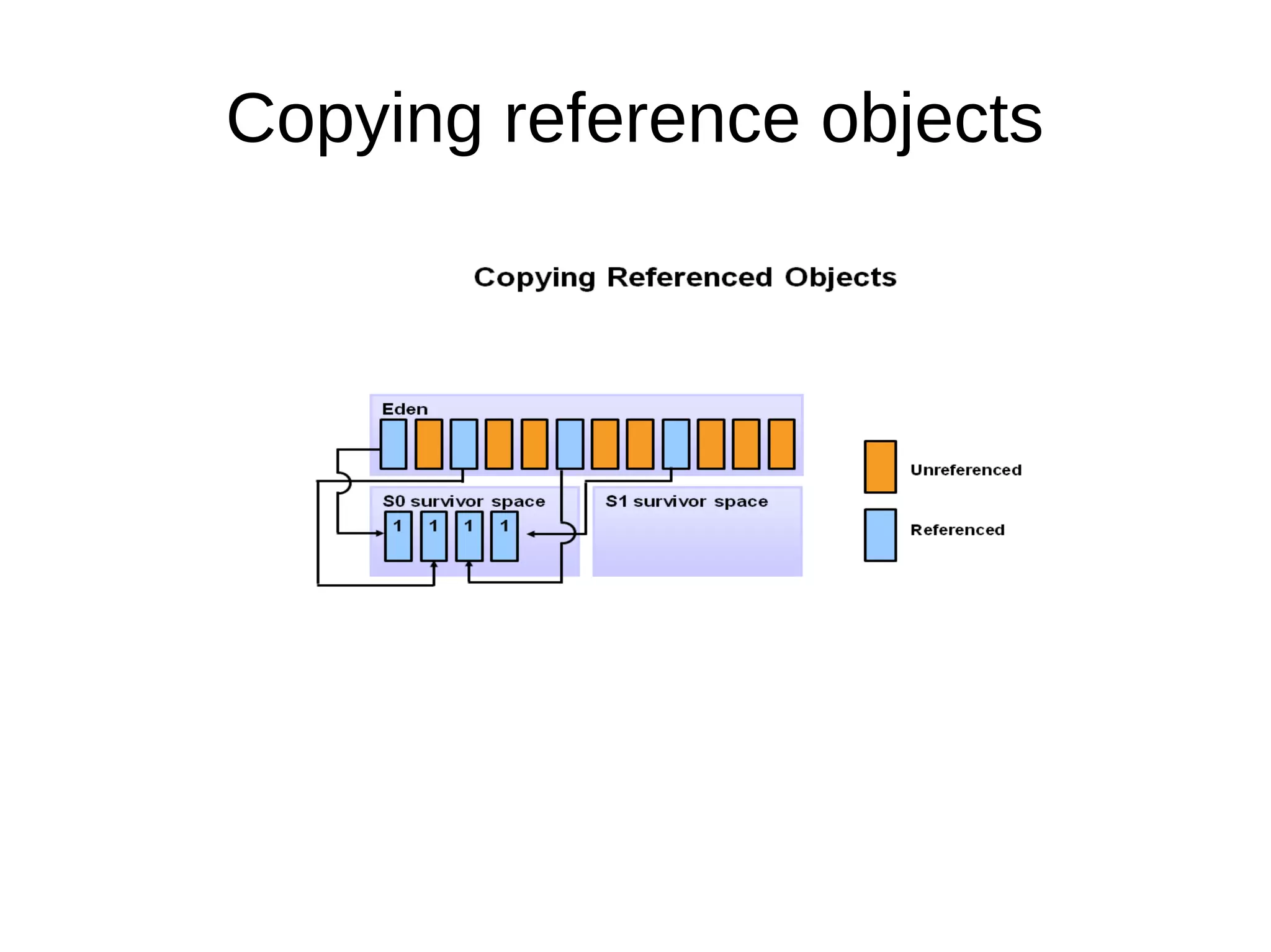 Copying reference objects