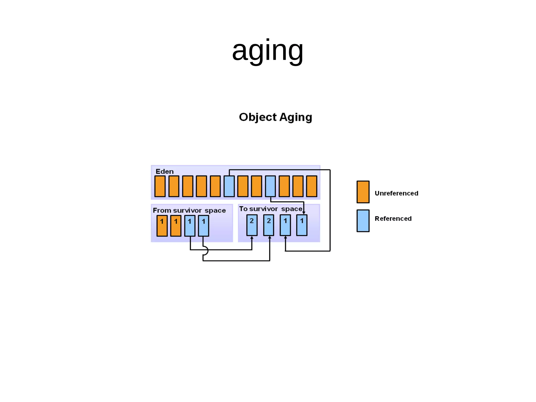 aging
