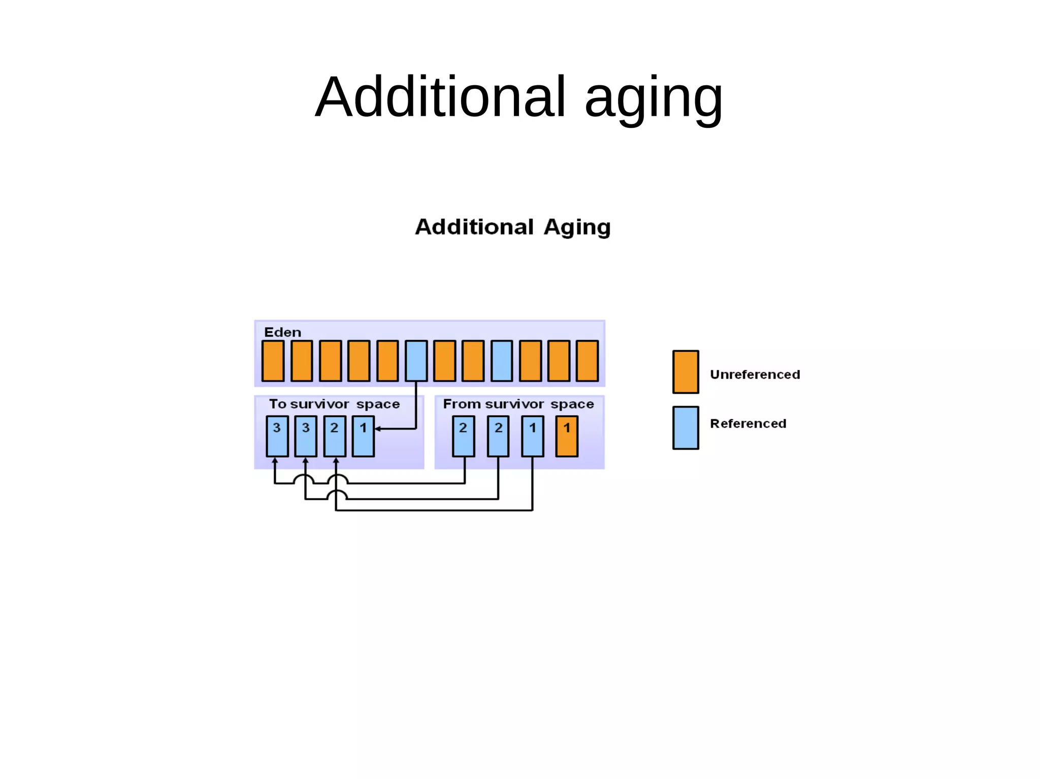 Additional aging