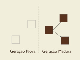 Geração Nova Geração Madura
 