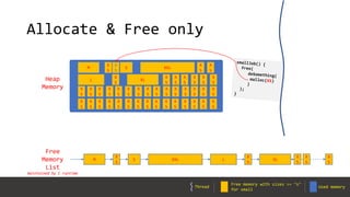 Allocate & Free only
Free
Memory
List
M
X
S
S XXL L
X
S
XL
maintained by C runtime
M
X
S
S XXL
L
X
S
XL
X
S
X
S
X
S
X
S
X
S
X
S
X
S
X
S
X
S
X
S
X
S
X
S
X
S
X
S
X
S
X
S
X
S
X
S
X
S
X
S
X
S
X
S
X
S
X
S
X
S
X
S
X
S
X
S
X
S
X
S
X
S
X
S
X
S
X
S
X
S
X
S
X
S
X
S
X
S
X
S
X
S
Heap
Memory
X
S
Free memory with sizes >= ‘s’
for small
Used memoryThread
 