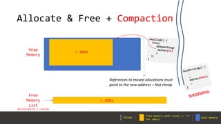 Allocate & Free + Compaction
Free
Memory
List
M
X
S
S XXL L
X
S
XL
maintained by C runtime
M
X
S
S XXL
L
X
S
XL
X
S
X
S
X
S
X
S
X
S
X
S
X
S
X
S
X
S
X
S
X
S
X
S
X
S
X
S
X
S
X
S
X
S
X
S
X
S
X
S
X
S
X
S
X
S
X
S
X
S
X
S
X
S
X
S
X
S
X
S
X
S
X
S
X
S
X
S
X
S
X
S
X
S
X
S
X
S
X
S
Heap
Memory
> XXXL
> XXXL
References to moved allocations must
point to the new address – Not cheap
Free memory with sizes >= ‘s’
for small
Used memoryThread
 