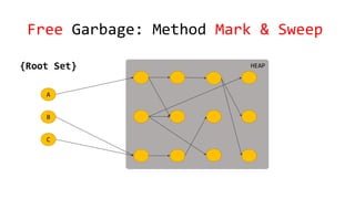 HEAP
Free Garbage: Method Mark & Sweep
{Root Set}
A
B
C
 