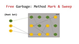 HEAP
Free Garbage: Method Mark & Sweep
{Root Set}
A
B
C
 