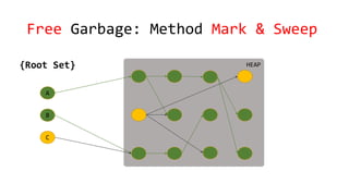 HEAP
Free Garbage: Method Mark & Sweep
{Root Set}
A
B
C
 