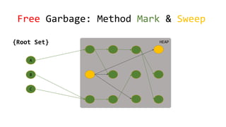 HEAP
Free Garbage: Method Mark & Sweep
{Root Set}
A
B
C
 