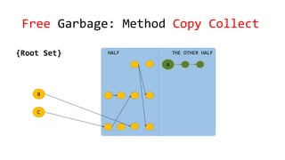 Free Garbage: Method Copy Collect
HALF THE OTHER HALF{Root Set}
A
B
C
 