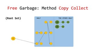 Free Garbage: Method Copy Collect
HALF THE OTHER HALF{Root Set}
A
C
B
 