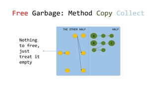 Free Garbage: Method Copy Collect
THE OTHER HALF HALF
A
B C
Nothing
to free,
just
treat it
empty
 