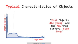 Typical Characteristics of Objects
“Most Objects
die young. And
the few that
survive, live
long”
Age
DeathRate
Image derived from Oracle
 