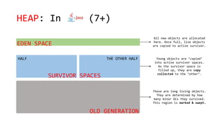 HEAP: In java(7+)
EDEN SPACE
All new objects are allocated
here. Once full, live objects
are copied to active survivor.
HALF THE OTHER HALF
SURVIVOR SPACES
Young objects are ‘copied’
into active survivor spaces.
As the survivor space is
filled up, they are copy
collected to the ‘other’.
These are long living objects.
They are determined by how
many minor GCs they survived.
This region is marked & swept.
OLD GENERATION
 
