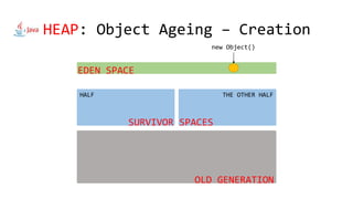 HEAP: Object Ageing – Creation
EDEN SPACE
HALF THE OTHER HALF
SURVIVOR SPACES
OLD GENERATION
new Object()
 