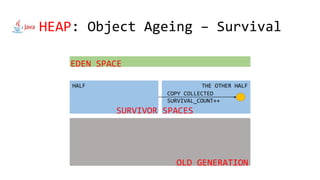 HEAP: Object Ageing – Survival
HALF THE OTHER HALF
COPY COLLECTED
SURVIVAL_COUNT++
EDEN SPACE
SURVIVOR SPACES
OLD GENERATION
 